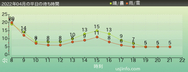 ｴﾙﾓのﾘﾄﾙ･ﾄﾞﾗｲﾌﾞの2022年4月の待ち時間グラフ