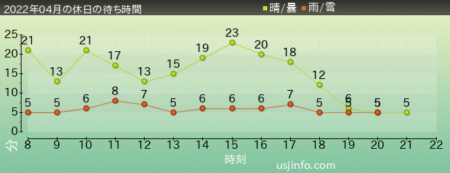 ｴﾙﾓのﾘﾄﾙ･ﾄﾞﾗｲﾌﾞの2022年4月の待ち時間グラフ