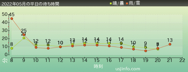 ｴﾙﾓのﾘﾄﾙ･ﾄﾞﾗｲﾌﾞの2022年5月の待ち時間グラフ