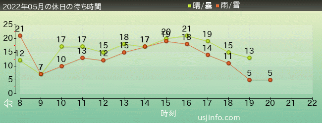 ｴﾙﾓのﾘﾄﾙ･ﾄﾞﾗｲﾌﾞの2022年5月の待ち時間グラフ