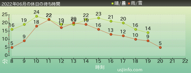 ｴﾙﾓのﾘﾄﾙ･ﾄﾞﾗｲﾌﾞの2022年6月の待ち時間グラフ