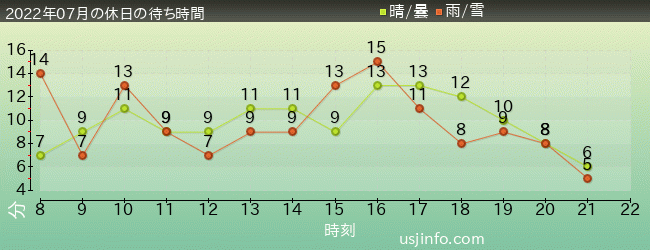 ｴﾙﾓのﾘﾄﾙ･ﾄﾞﾗｲﾌﾞの2022年7月の待ち時間グラフ