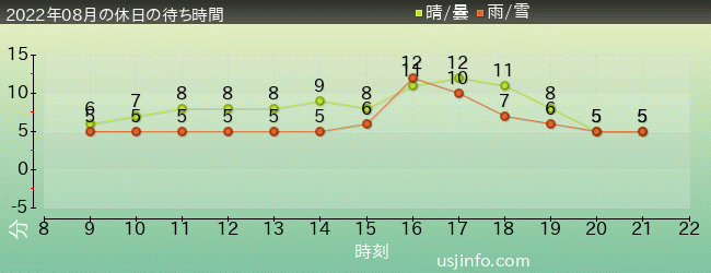ｴﾙﾓのﾘﾄﾙ･ﾄﾞﾗｲﾌﾞの2022年8月の待ち時間グラフ