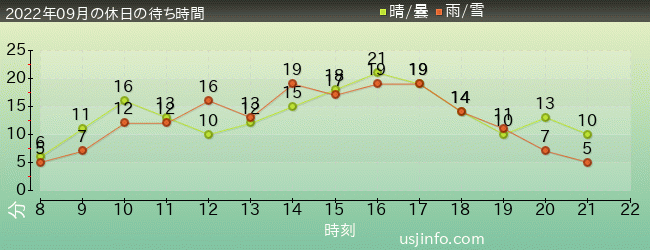 ｴﾙﾓのﾘﾄﾙ･ﾄﾞﾗｲﾌﾞの2022年9月の待ち時間グラフ