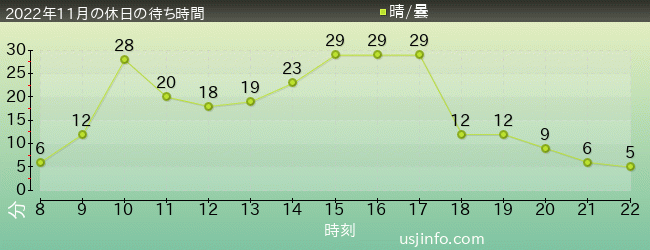 ｴﾙﾓのﾘﾄﾙ･ﾄﾞﾗｲﾌﾞの2022年11月の待ち時間グラフ
