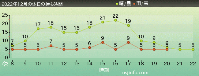ｴﾙﾓのﾘﾄﾙ･ﾄﾞﾗｲﾌﾞの2022年12月の待ち時間グラフ