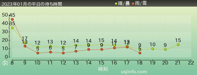ｴﾙﾓのﾘﾄﾙ･ﾄﾞﾗｲﾌﾞの2023年1月の待ち時間グラフ