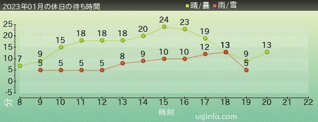ｴﾙﾓのﾘﾄﾙ･ﾄﾞﾗｲﾌﾞの2023年1月の待ち時間グラフ