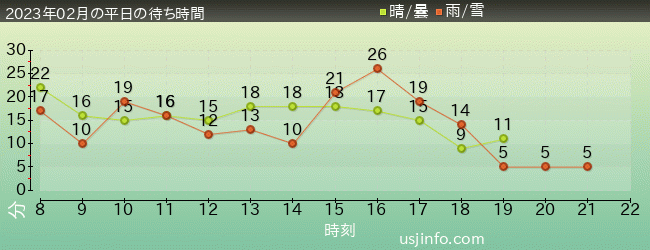 ｴﾙﾓのﾘﾄﾙ･ﾄﾞﾗｲﾌﾞの2023年2月の待ち時間グラフ