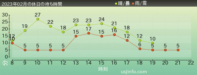 ｴﾙﾓのﾘﾄﾙ･ﾄﾞﾗｲﾌﾞの2023年2月の待ち時間グラフ