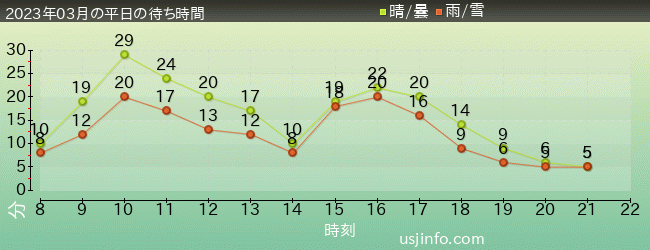 ｴﾙﾓのﾘﾄﾙ･ﾄﾞﾗｲﾌﾞの2023年3月の待ち時間グラフ