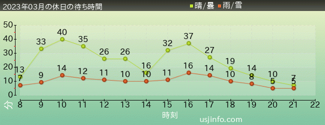 ｴﾙﾓのﾘﾄﾙ･ﾄﾞﾗｲﾌﾞの2023年3月の待ち時間グラフ