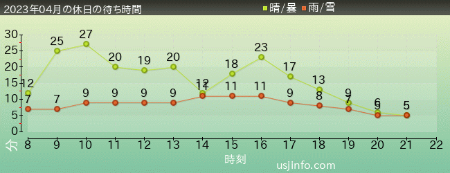ｴﾙﾓのﾘﾄﾙ･ﾄﾞﾗｲﾌﾞの2023年4月の待ち時間グラフ