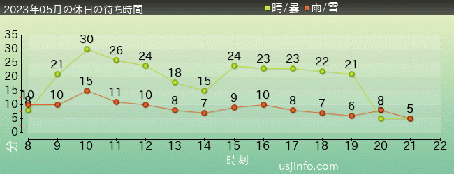 ｴﾙﾓのﾘﾄﾙ･ﾄﾞﾗｲﾌﾞの2023年5月の待ち時間グラフ