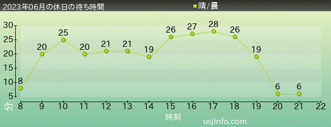 ｴﾙﾓのﾘﾄﾙ･ﾄﾞﾗｲﾌﾞの2023年6月の待ち時間グラフ