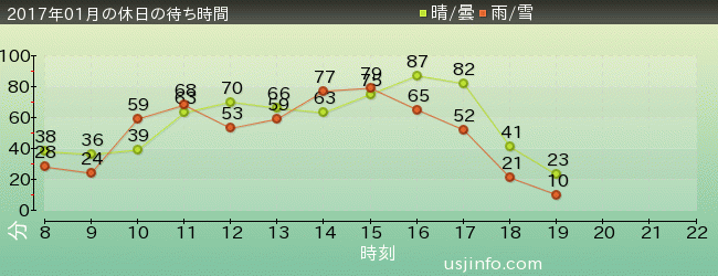 ｴﾙﾓのﾊﾞﾌﾞﾙ･ﾊﾞﾌﾞﾙの2017年1月の待ち時間グラフ