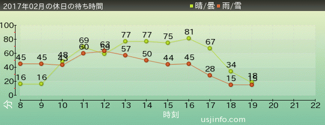 ｴﾙﾓのﾊﾞﾌﾞﾙ･ﾊﾞﾌﾞﾙの2017年2月の待ち時間グラフ