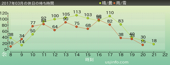 ｴﾙﾓのﾊﾞﾌﾞﾙ･ﾊﾞﾌﾞﾙの2017年3月の待ち時間グラフ