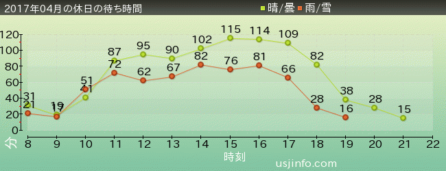 ｴﾙﾓのﾊﾞﾌﾞﾙ･ﾊﾞﾌﾞﾙの2017年4月の待ち時間グラフ