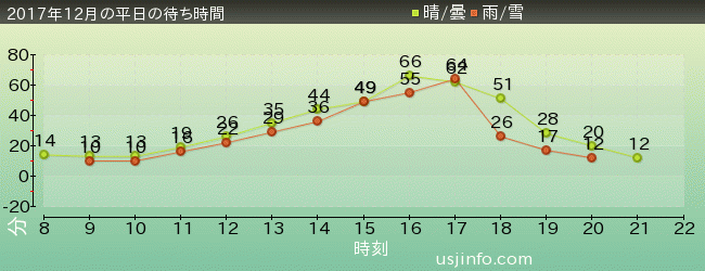 ｴﾙﾓのﾊﾞﾌﾞﾙ･ﾊﾞﾌﾞﾙの2017年12月の待ち時間グラフ