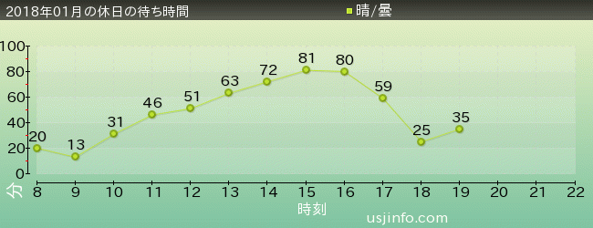 ｴﾙﾓのﾊﾞﾌﾞﾙ･ﾊﾞﾌﾞﾙの2018年1月の待ち時間グラフ