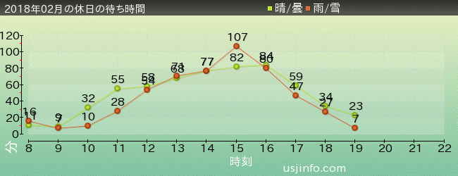 ｴﾙﾓのﾊﾞﾌﾞﾙ･ﾊﾞﾌﾞﾙの2018年2月の待ち時間グラフ