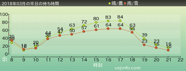 ｴﾙﾓのﾊﾞﾌﾞﾙ･ﾊﾞﾌﾞﾙの2018年3月の待ち時間グラフ