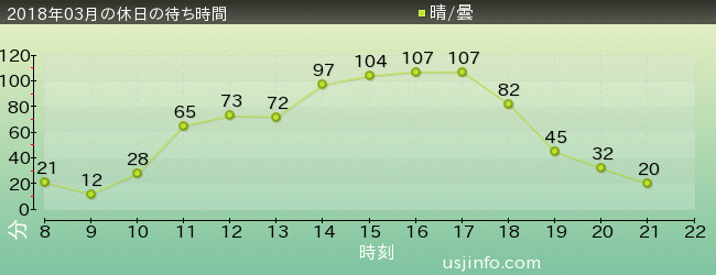 ｴﾙﾓのﾊﾞﾌﾞﾙ･ﾊﾞﾌﾞﾙの2018年3月の待ち時間グラフ