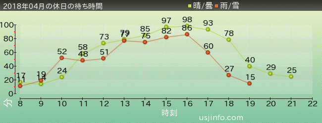 ｴﾙﾓのﾊﾞﾌﾞﾙ･ﾊﾞﾌﾞﾙの2018年4月の待ち時間グラフ