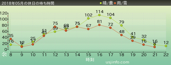 ｴﾙﾓのﾊﾞﾌﾞﾙ･ﾊﾞﾌﾞﾙの2018年5月の待ち時間グラフ