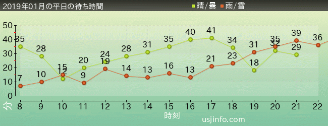 ｴﾙﾓのﾊﾞﾌﾞﾙ･ﾊﾞﾌﾞﾙの2019年1月の待ち時間グラフ