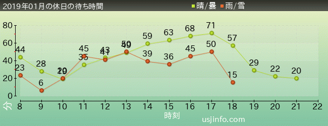 ｴﾙﾓのﾊﾞﾌﾞﾙ･ﾊﾞﾌﾞﾙの2019年1月の待ち時間グラフ