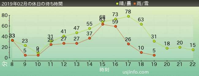 ｴﾙﾓのﾊﾞﾌﾞﾙ･ﾊﾞﾌﾞﾙの2019年2月の待ち時間グラフ