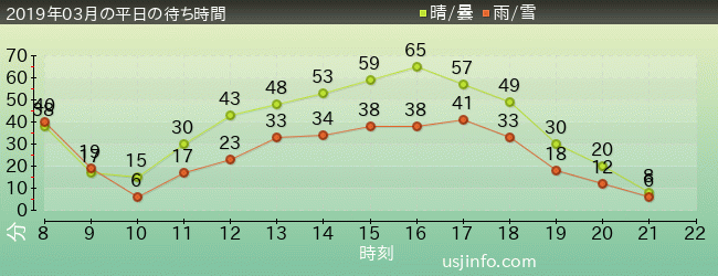 ｴﾙﾓのﾊﾞﾌﾞﾙ･ﾊﾞﾌﾞﾙの2019年3月の待ち時間グラフ
