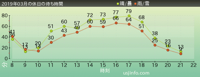 ｴﾙﾓのﾊﾞﾌﾞﾙ･ﾊﾞﾌﾞﾙの2019年3月の待ち時間グラフ
