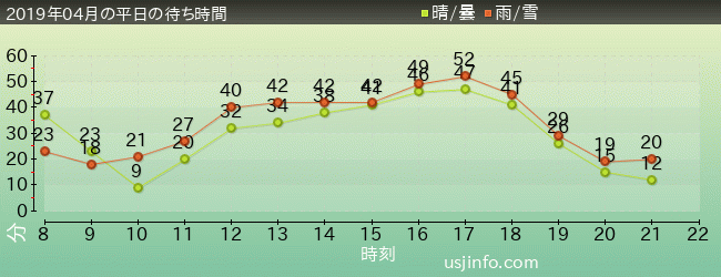 ｴﾙﾓのﾊﾞﾌﾞﾙ･ﾊﾞﾌﾞﾙの2019年4月の待ち時間グラフ