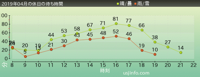 ｴﾙﾓのﾊﾞﾌﾞﾙ･ﾊﾞﾌﾞﾙの2019年4月の待ち時間グラフ