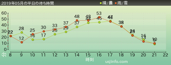 ｴﾙﾓのﾊﾞﾌﾞﾙ･ﾊﾞﾌﾞﾙの2019年5月の待ち時間グラフ