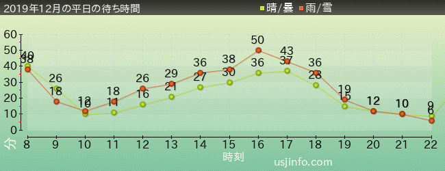 ｴﾙﾓのﾊﾞﾌﾞﾙ･ﾊﾞﾌﾞﾙの2019年12月の待ち時間グラフ