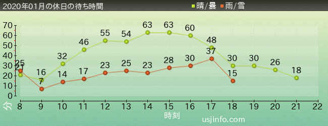 ｴﾙﾓのﾊﾞﾌﾞﾙ･ﾊﾞﾌﾞﾙの2020年1月の待ち時間グラフ