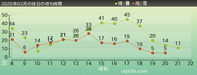 ｴﾙﾓのﾊﾞﾌﾞﾙ･ﾊﾞﾌﾞﾙの2020年2月の待ち時間グラフ
