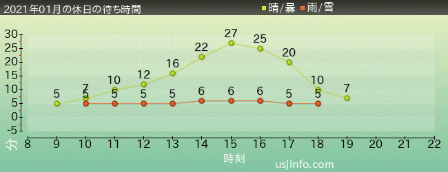 ｴﾙﾓのﾊﾞﾌﾞﾙ･ﾊﾞﾌﾞﾙの2021年1月の待ち時間グラフ