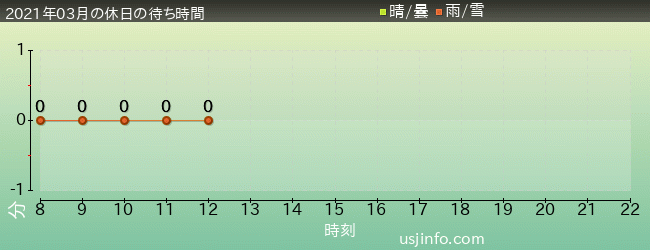 ｴﾙﾓのﾊﾞﾌﾞﾙ･ﾊﾞﾌﾞﾙの2021年3月の待ち時間グラフ