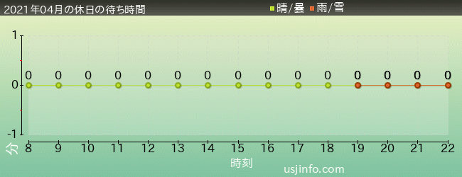 ｴﾙﾓのﾊﾞﾌﾞﾙ･ﾊﾞﾌﾞﾙの2021年4月の待ち時間グラフ