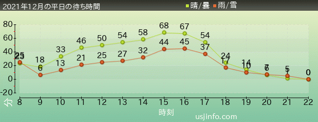 ｴﾙﾓのﾊﾞﾌﾞﾙ･ﾊﾞﾌﾞﾙの2021年12月の待ち時間グラフ