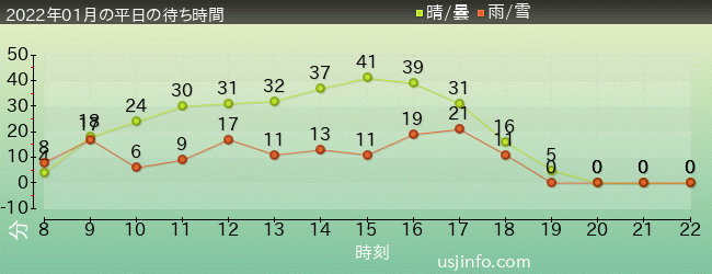 ｴﾙﾓのﾊﾞﾌﾞﾙ･ﾊﾞﾌﾞﾙの2022年1月の待ち時間グラフ