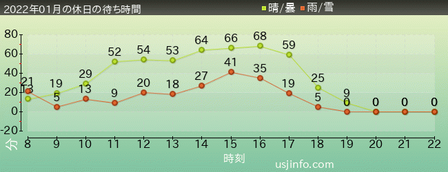 ｴﾙﾓのﾊﾞﾌﾞﾙ･ﾊﾞﾌﾞﾙの2022年1月の待ち時間グラフ