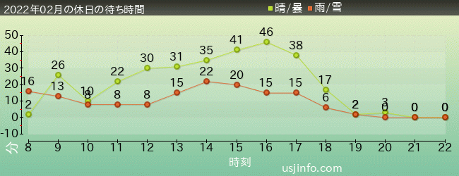 ｴﾙﾓのﾊﾞﾌﾞﾙ･ﾊﾞﾌﾞﾙの2022年2月の待ち時間グラフ