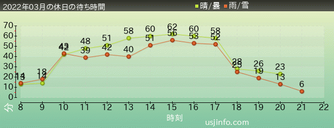 ｴﾙﾓのﾊﾞﾌﾞﾙ･ﾊﾞﾌﾞﾙの2022年3月の待ち時間グラフ