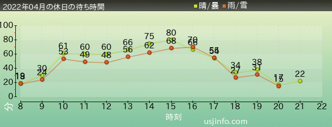 ｴﾙﾓのﾊﾞﾌﾞﾙ･ﾊﾞﾌﾞﾙの2022年4月の待ち時間グラフ